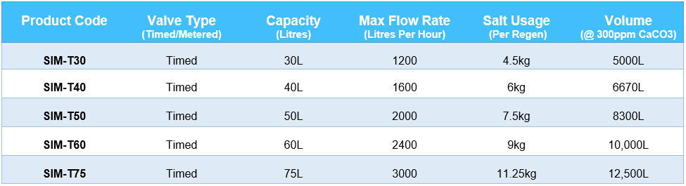 Simplex Water Softener Information Chart