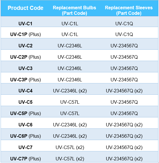 Commercial UV Systems Bulbs & Sleeves Comparison Table