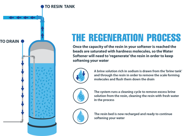 What Is A Water Softener And How Do They Work? - Ultra Soft